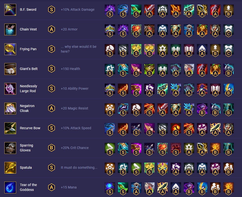 TFT Set 13 Item Tier List